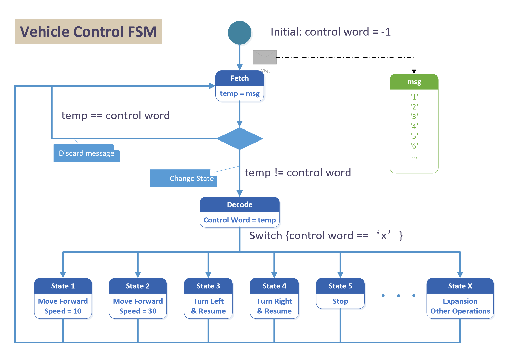 System FSM